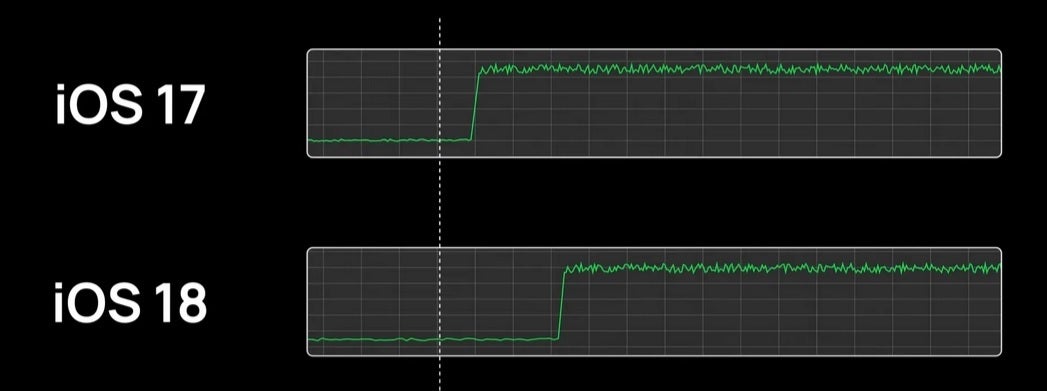 This graph shows how the cores on the A17 Pro wait longer before the frequencies are raised leading to improved battery life. | Image credit-Geekerwan - Apple's processor optimization in iOS 18 reportedly hikes the battery life on some iPhone 15 models