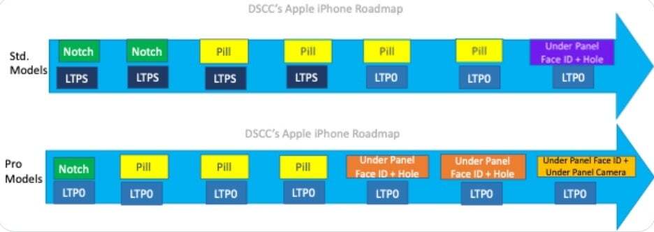 Original Ross Young roadmap starts on the left with the iPhone 13 series and ends on the right with the iPhone 19 line. | Image credit-Ross Young - Top leaker admits he made a mistake by tweeting that under-display Face ID is coming in 2025