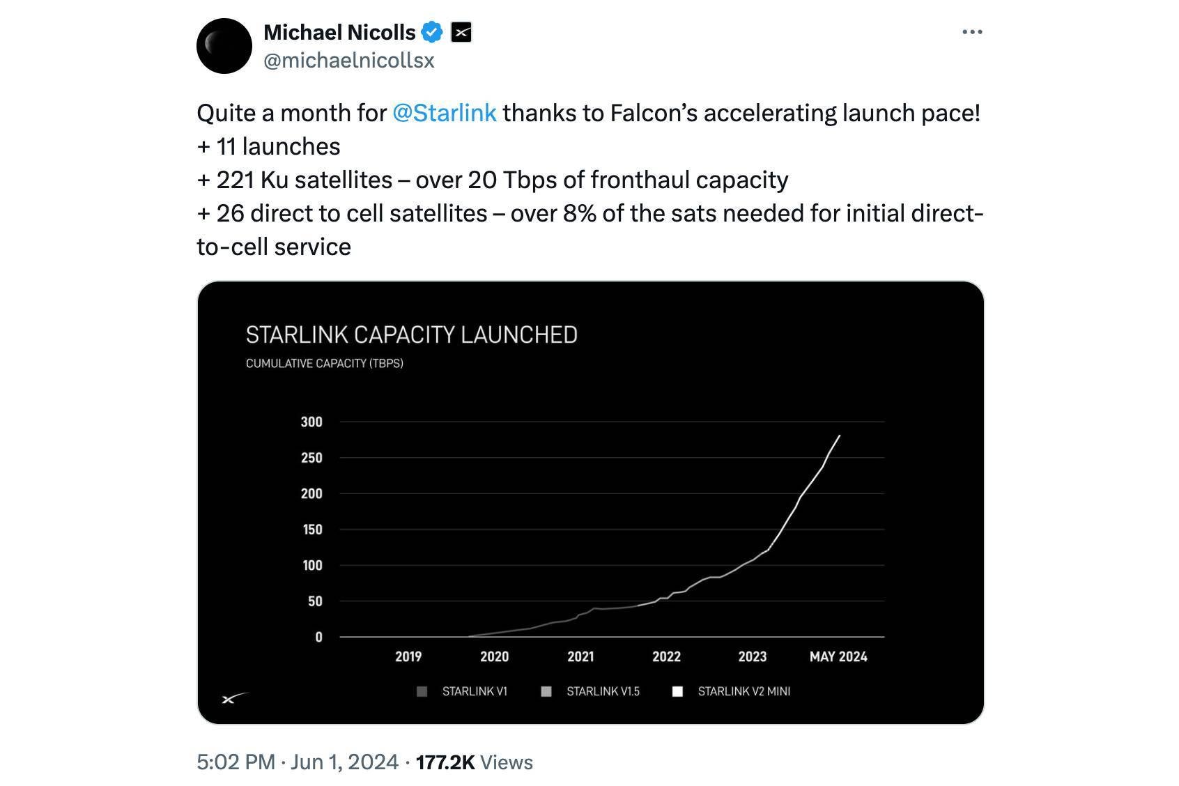 SpaceX needs to have 325 Starlink satellites with direct-to-cell capabilities in orbit to launch the program. | Image Credit -&amp;nbsp;Michael Nicolls, VP of Starlink Engineering, X - T-Mobile finally confirms what we have been fearing about its Starlink-powered service