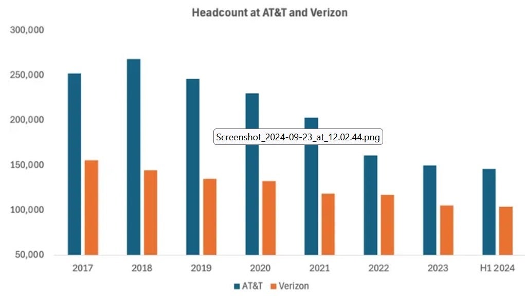 Headcount figures for both AT&amp;amp;T and Verizon have been trending down. | Image credit-Lightreading - Two of the &quot;Big 3&quot; U.S. carriers continue to layoff employees with no end in sight