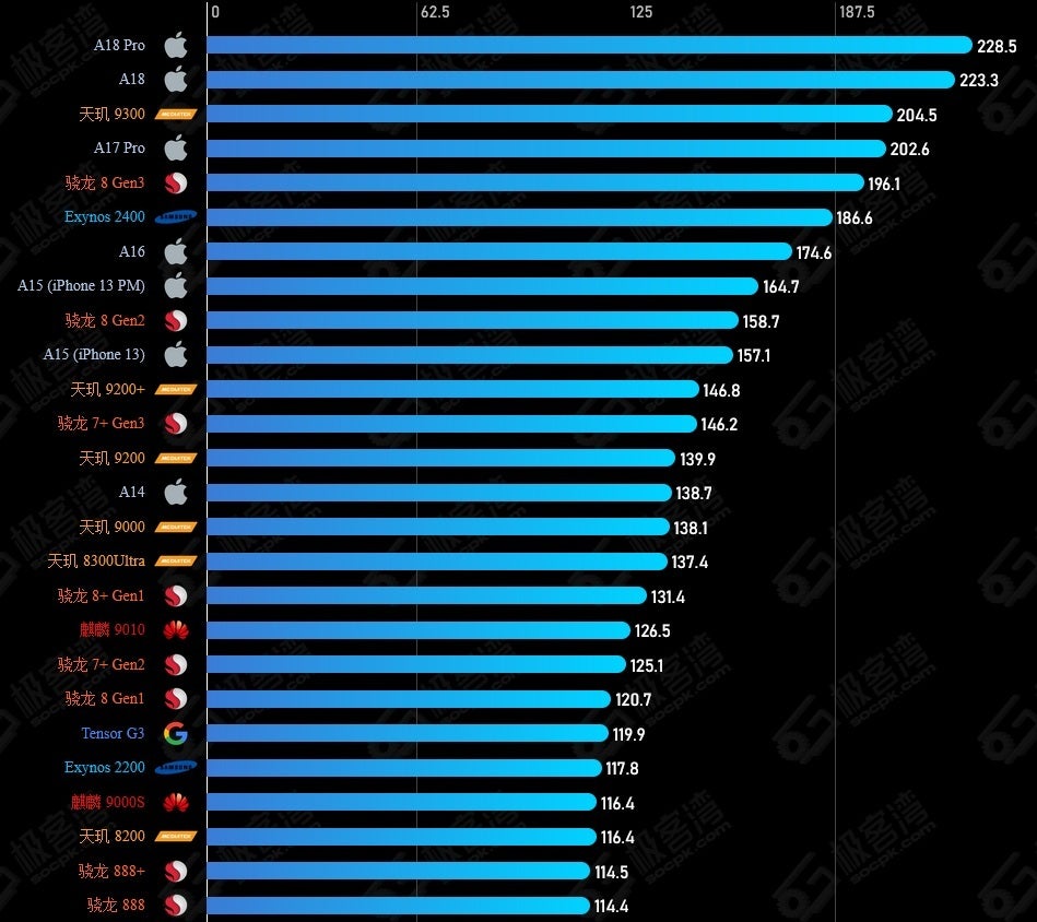 The chipsets with the best-performing smartphone CPUs of all-time according to Geekerwan. | Image credit-Geekerwan - This processor has the best performing CPU on a smartphone today