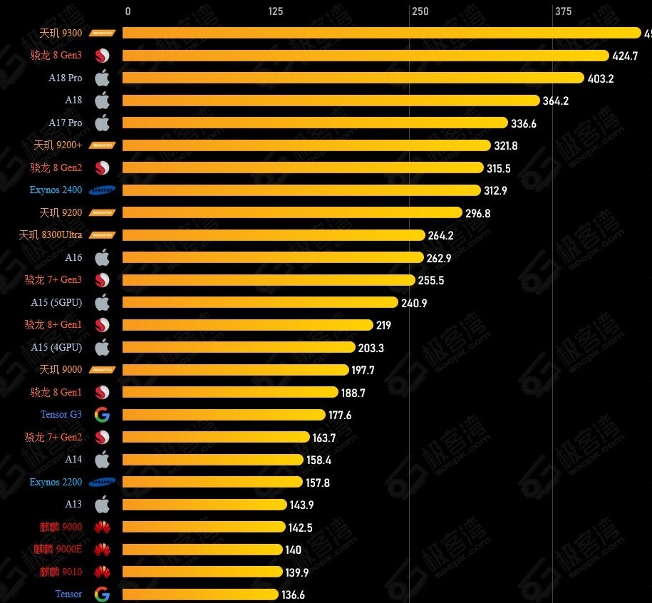 The chipsets with the best-performing smartphone GPUs of all-time according to Geekerwan. | Image credit-Geekerwan - This processor has the best performing CPU on a smartphone today