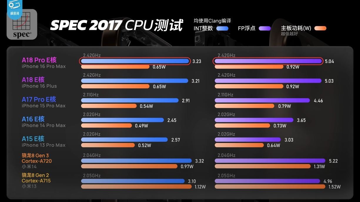 The A18 Pro and A18 were the top two smartphone chipsets when ranking CPU performance cores. | Image credit-SPEC 2017 - This processor has the best performing CPU on a smartphone today