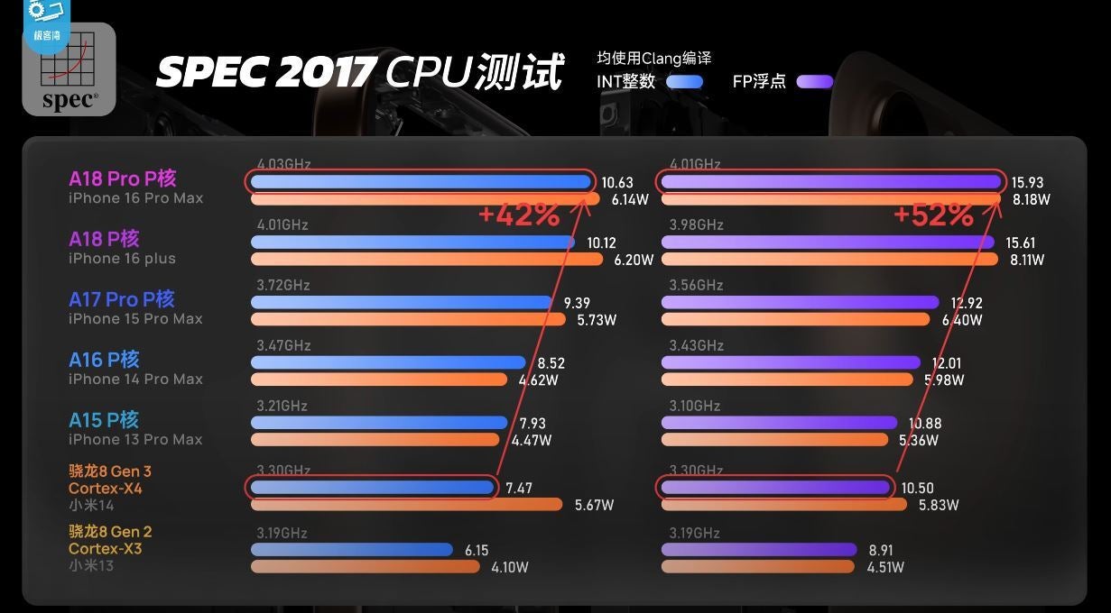 The A18 Pro and A18 also had the most efficient CPU cores. | Image credit-SPEC 2017 - This processor has the best performing CPU on a smartphone today