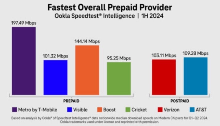 T-Mobile's prepaid provider Metro had the fastest download data speed among its competitors in Ookla's speed test. | Image credit-T-Mobile - T-Mobile's prepaid Metro unit copies its corporate parent by winning prepaid speed tests