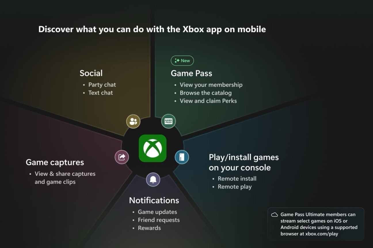 A graph explaining the features that will be available on the Xbox mobile app