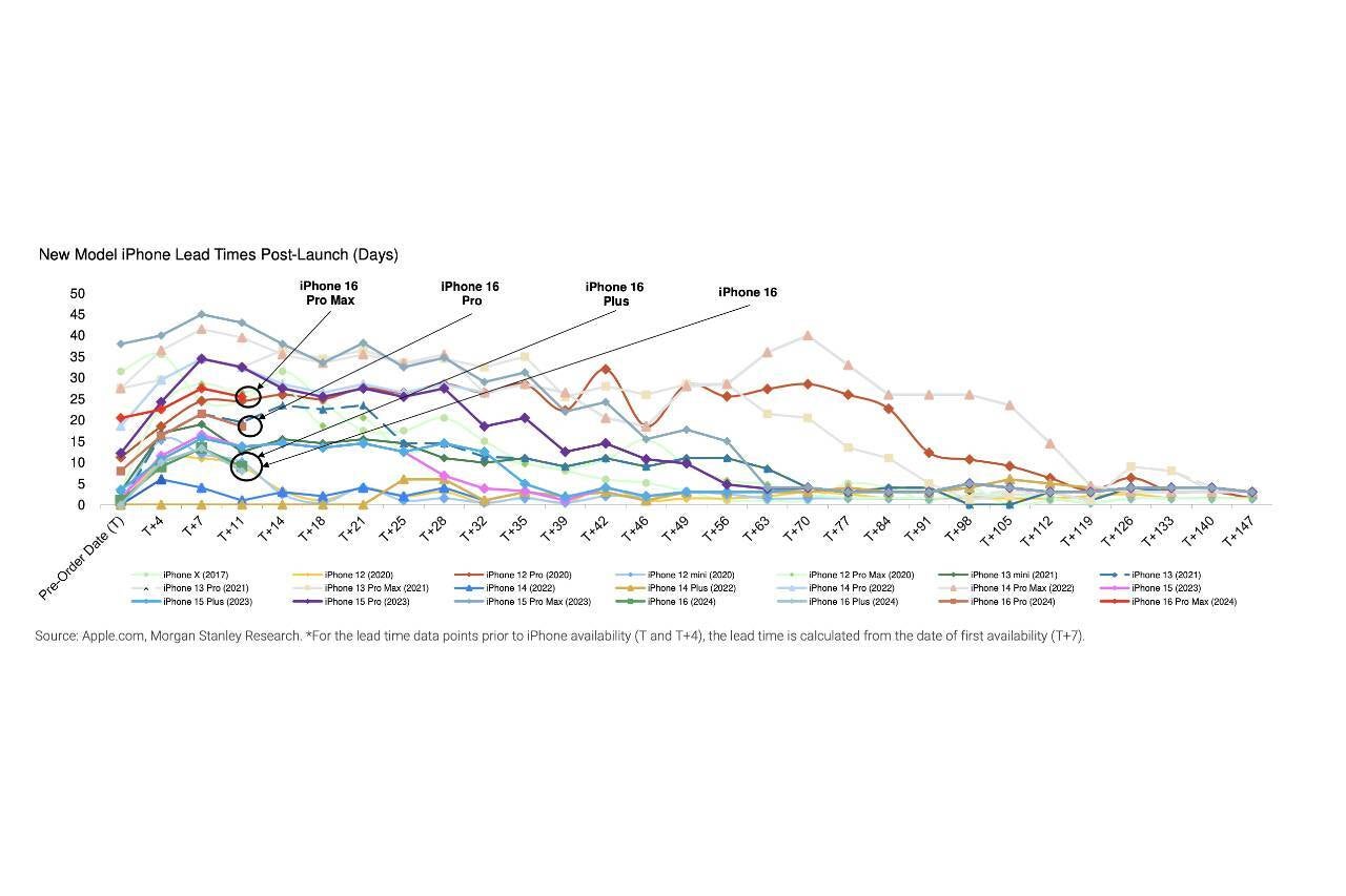 iPhone 16 Lead Time Demand