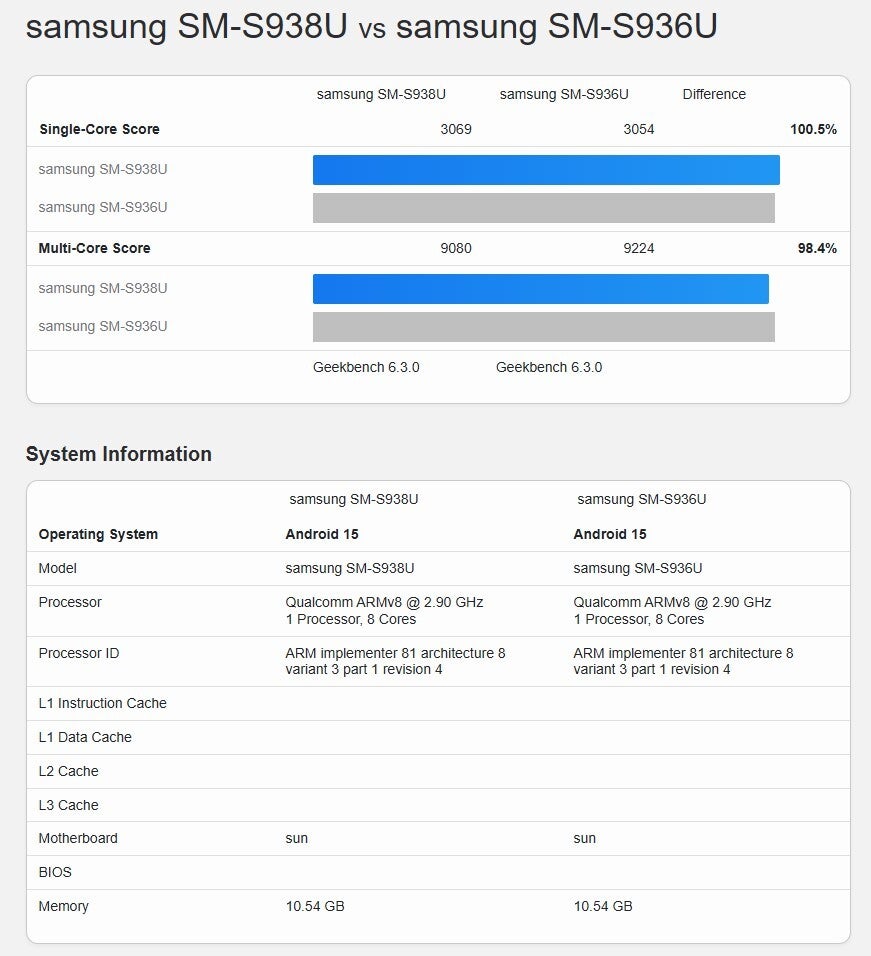 Galaxy 25 Ultra vs S25+ benchmark score