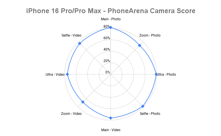 iPhone 16 Pro Max/iPhone 16 Pro camera score spider chart - iPhone 16 camera: PhoneArena Camera Score and all new features explained