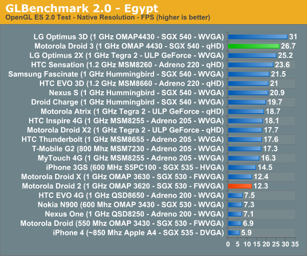 The Motorola DROID 3 scored very well on the GLBenchmark 2.0 online test - Motorola DROID 3 shows up on GLBenchmark 2.0 online test