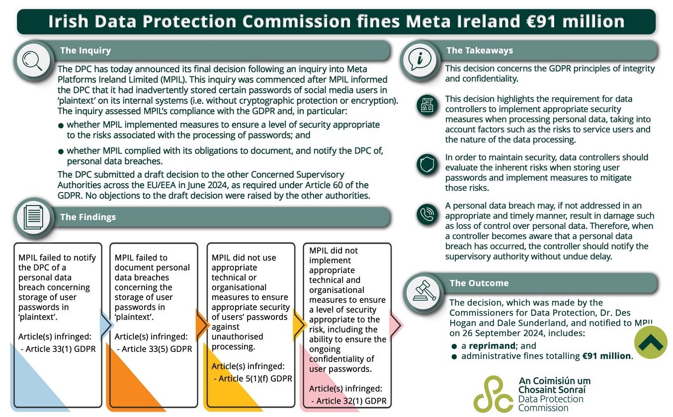 Information about the ruling from the Data Protection Commission.