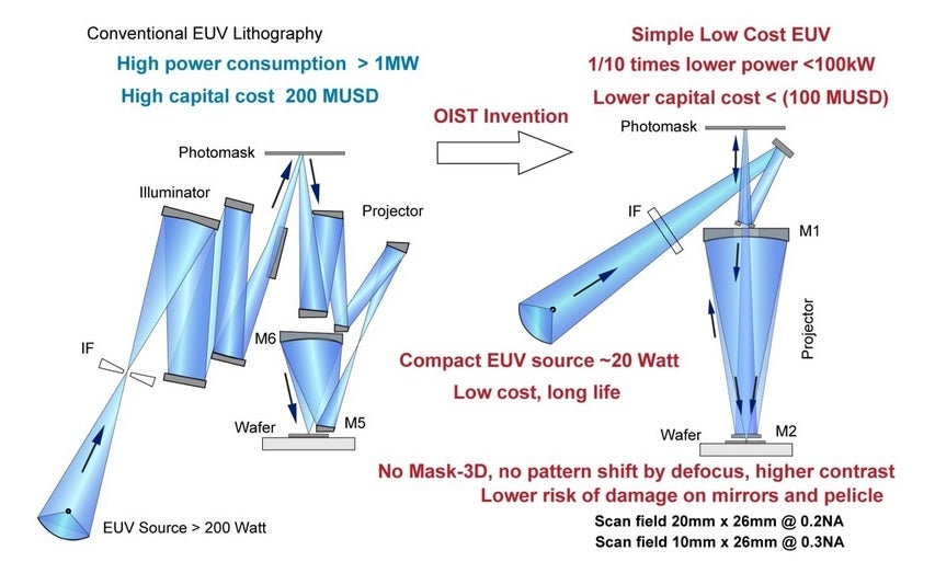 At left, how a conventional EUV works. At right, the innovative new EUV using fewer mirrors is shown.