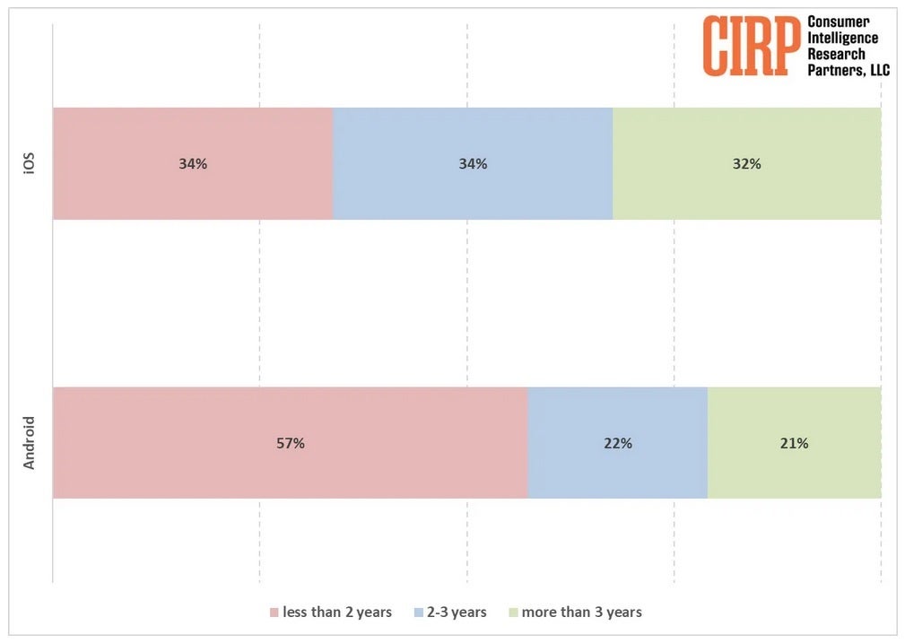 Graph shows the results of a survey taken by CIPR of Android and iOS users.