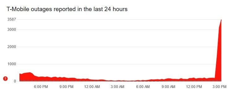 T-Mobile subscribers are reporting an issue about their service to Downdetector