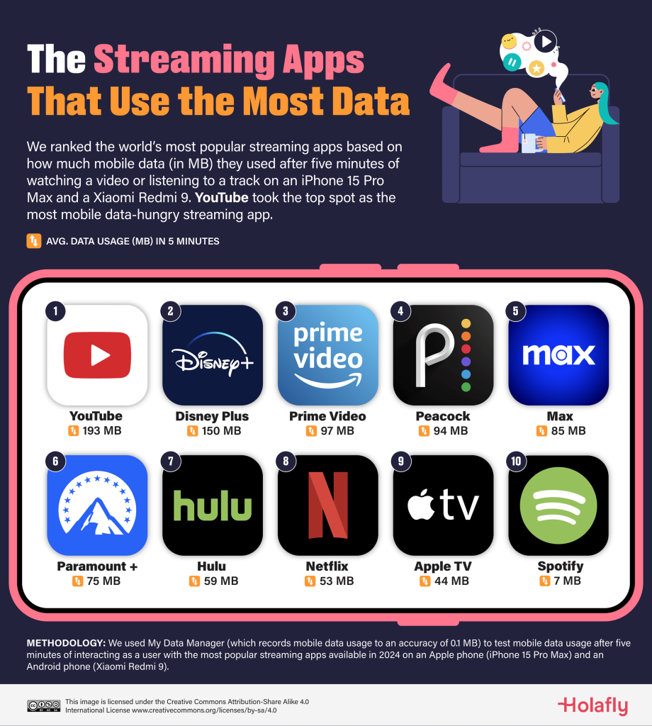 Image credit – Holafly - Dude, where are my megabytes? Safari twice as data hungry as DuckDuckGo, per this study