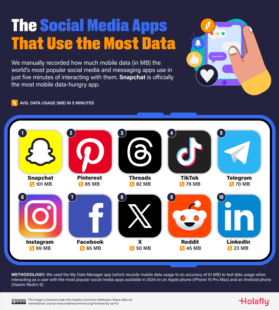 Image credit – Holafly - Dude, where are my megabytes? Safari twice as data hungry as DuckDuckGo, per this study