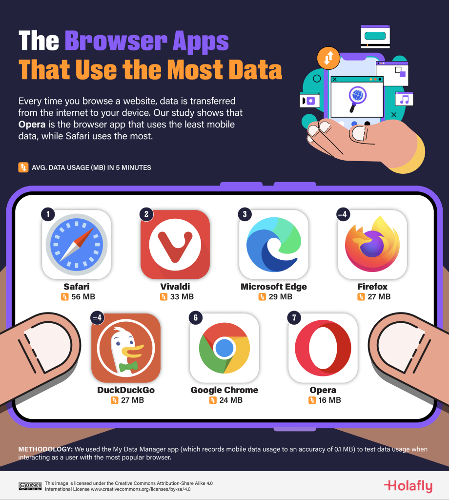 Image credit – Holafly - Dude, where are my megabytes? Safari twice as data hungry as DuckDuckGo, per this study