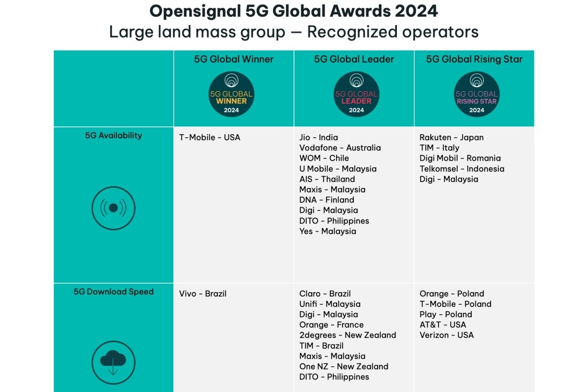 Those are some very eclectic lists of global 5G availability and speed leaders. | Image Credit -- Opensignal - T-Mobile is a 5G world champion again, but AT&amp;T and Verizon are also wowing with their speed boosts