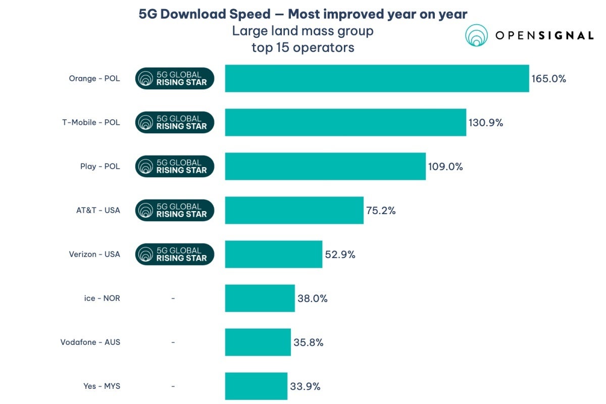 The world&amp;#039;s most improved carriers in 5G download speeds in 2024