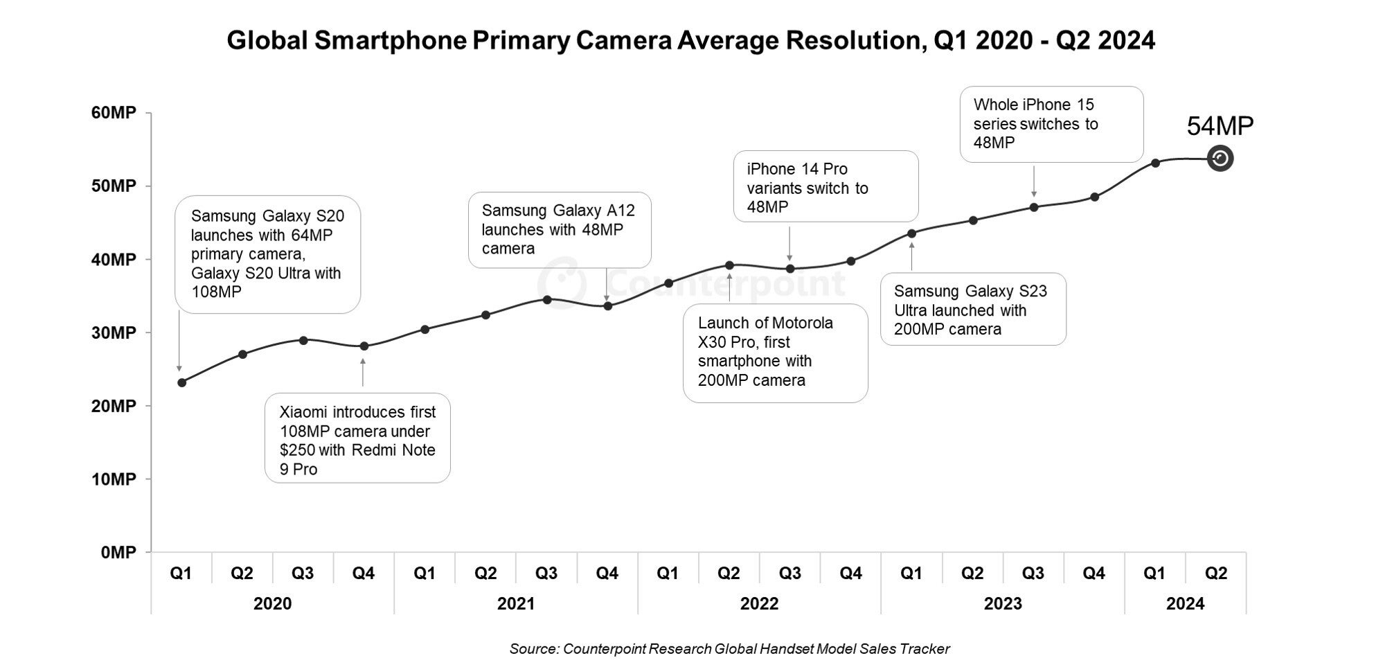 A line graph illustrating the increase in smartphone camera resolution over the past four years.