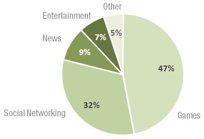 US mobile app consumption, time spent per category - Study claims that people have started spending more time in mobile apps than on the web