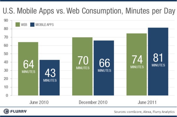 Study claims that people have started spending more time in mobile apps than on the web