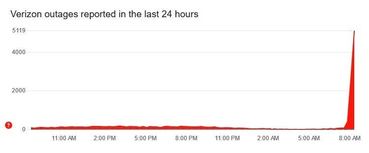 Downdetector graph shows rising complaints by Verizon customers.