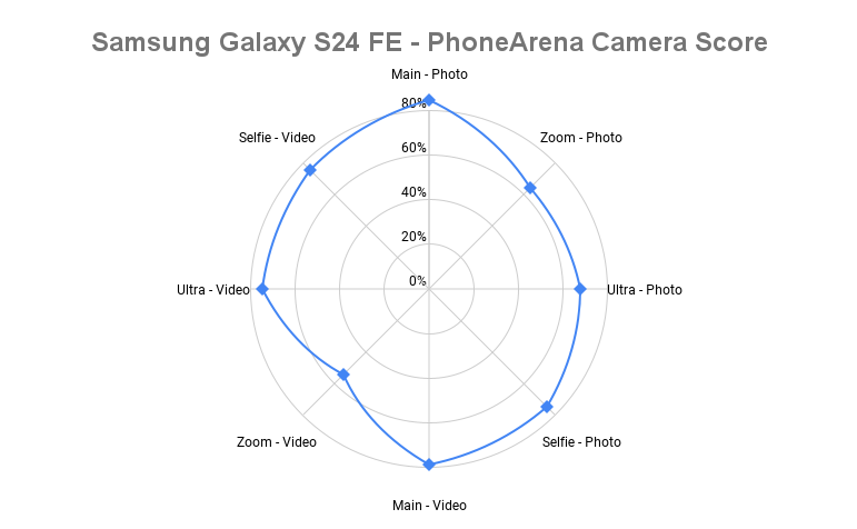 Samsung Galaxy S24 FE spider chart - Samsung Galaxy S24 FE Camera Score: Surprisingly good!