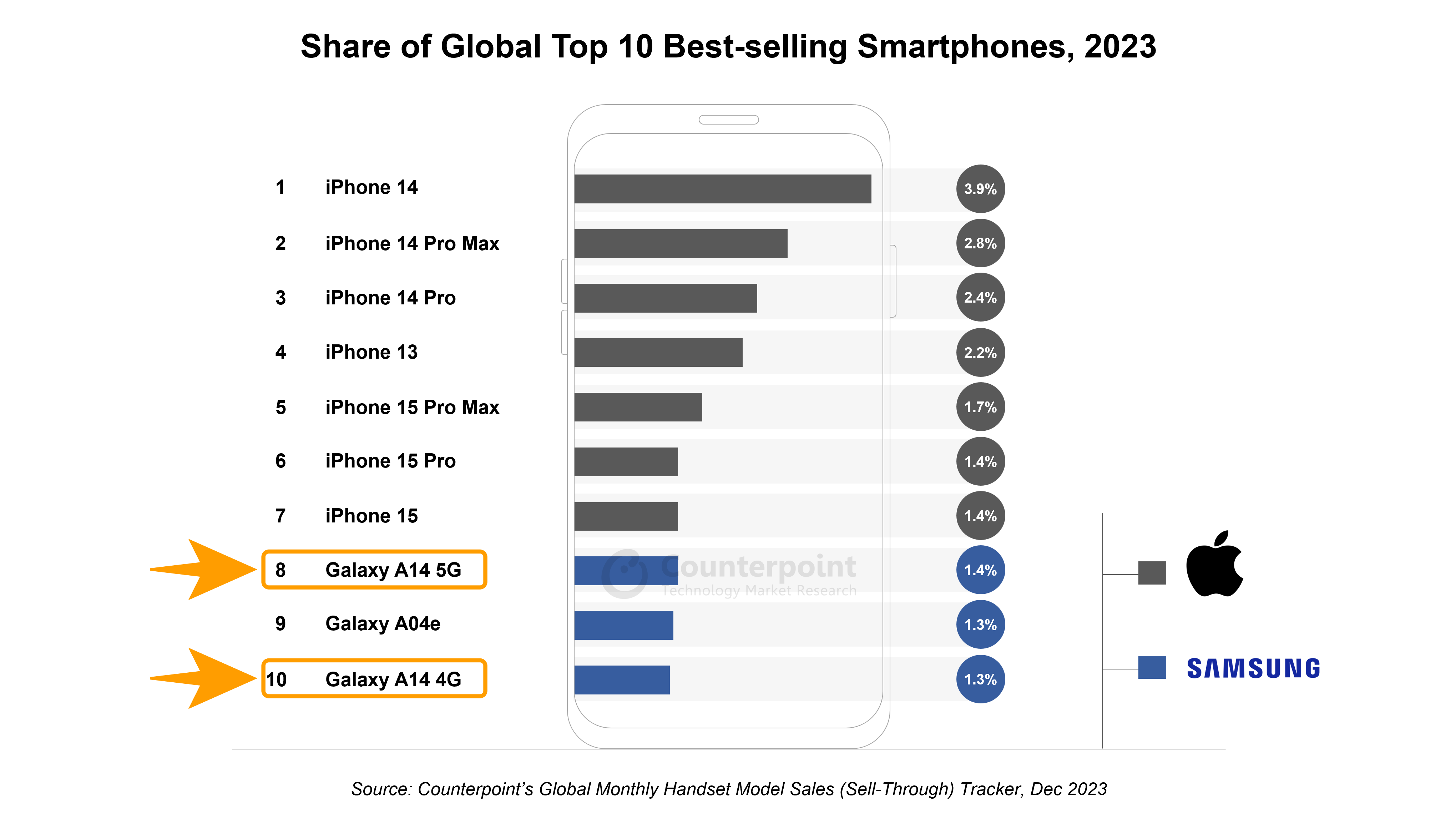 Top 10 list of best selling mobile phones in 2023.