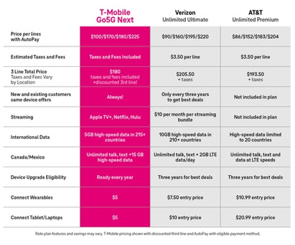 The chart compares the price of connected devices on T-Mobile's top plan with its competitors.