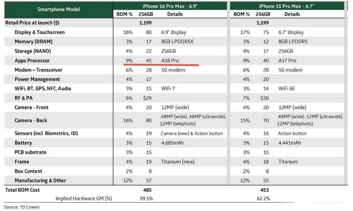 Bill Of Materials for iPhone 16 Pro Max compared with the BOM for the iPhone 15 Pro Max as computed by TD Cowan.