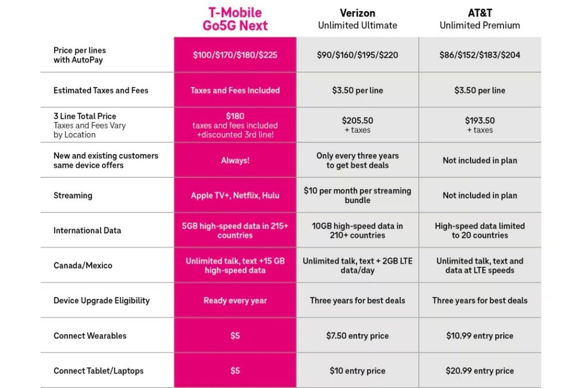 A comparison between T-Mobile, Verizon, and AT&amp;amp;T&amp;#039;s top plans