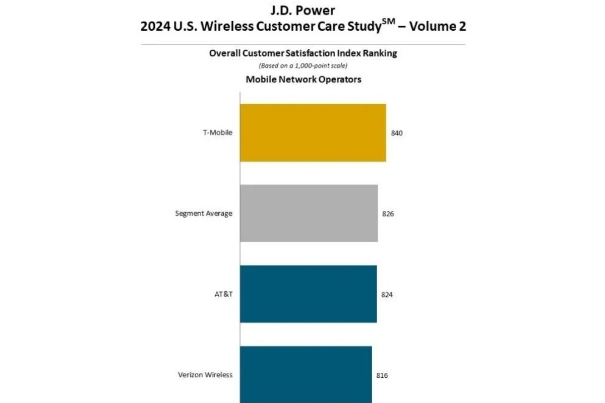 The hierarchy of top US carriers based on customer satisfaction