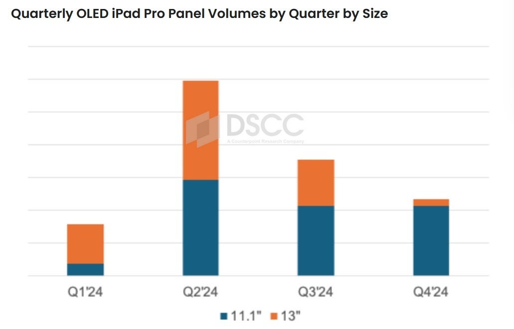 The number of OLED panels shipped to Apple for M4-powered iPad Pro production has been declining sharply. | Image credit-DSCC - Supply chain data indicates weak demand for both the 11-inch and 13-inch M4-powered iPad Pro models