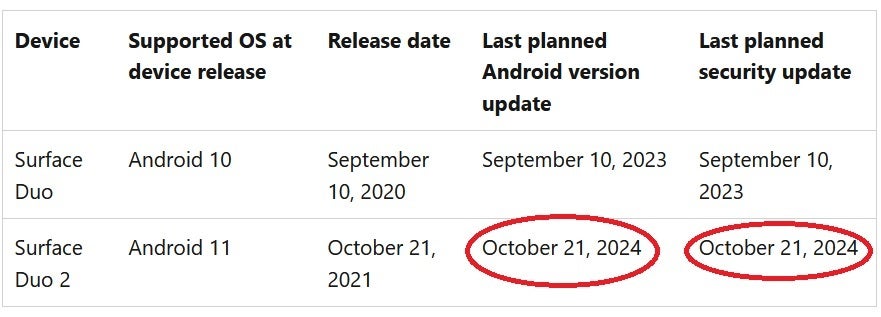 Microsoft website shows the October 21st EOL date for the Surface Duo 2.