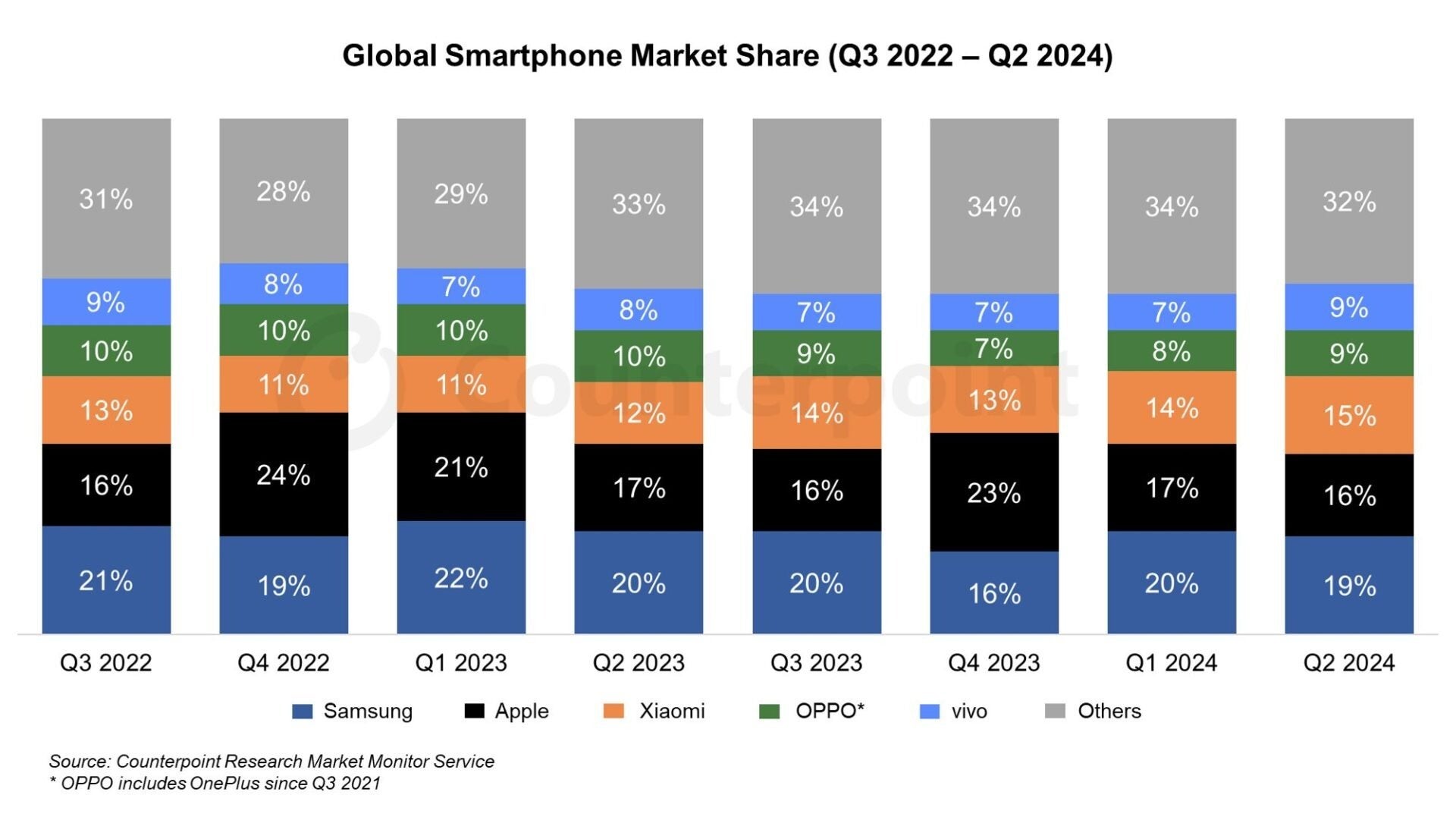 global phone sales q2