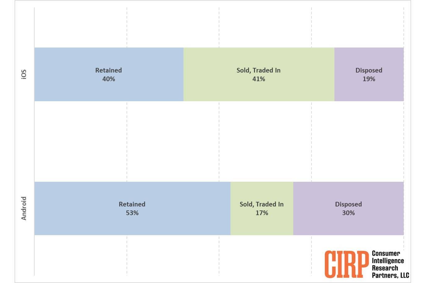 iPhone Android value retention 
