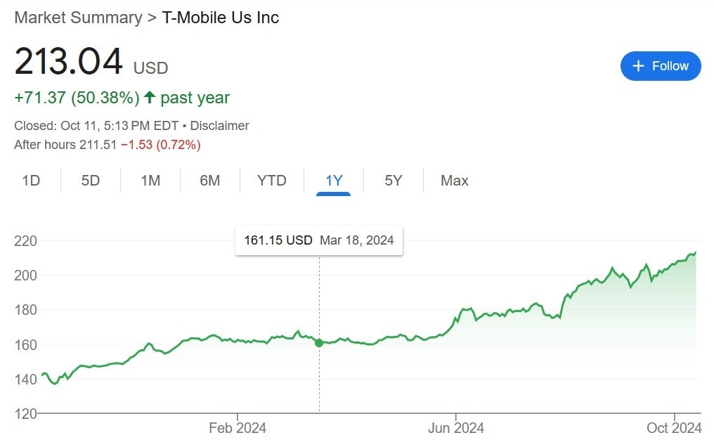 T-Mobile shares are up 50% over the last year. | Image credit-Yahoo - While Barron's says T-Mobile needs to copy Verizon and AT&T in fiber, it already has in wireless