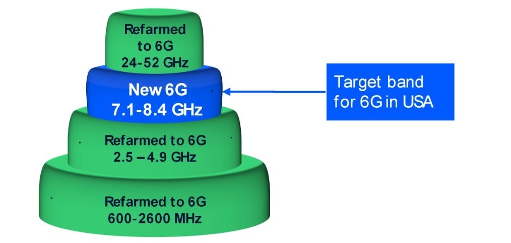 Chart says 7GHz is the target spectrum range for 6G in the U.S.