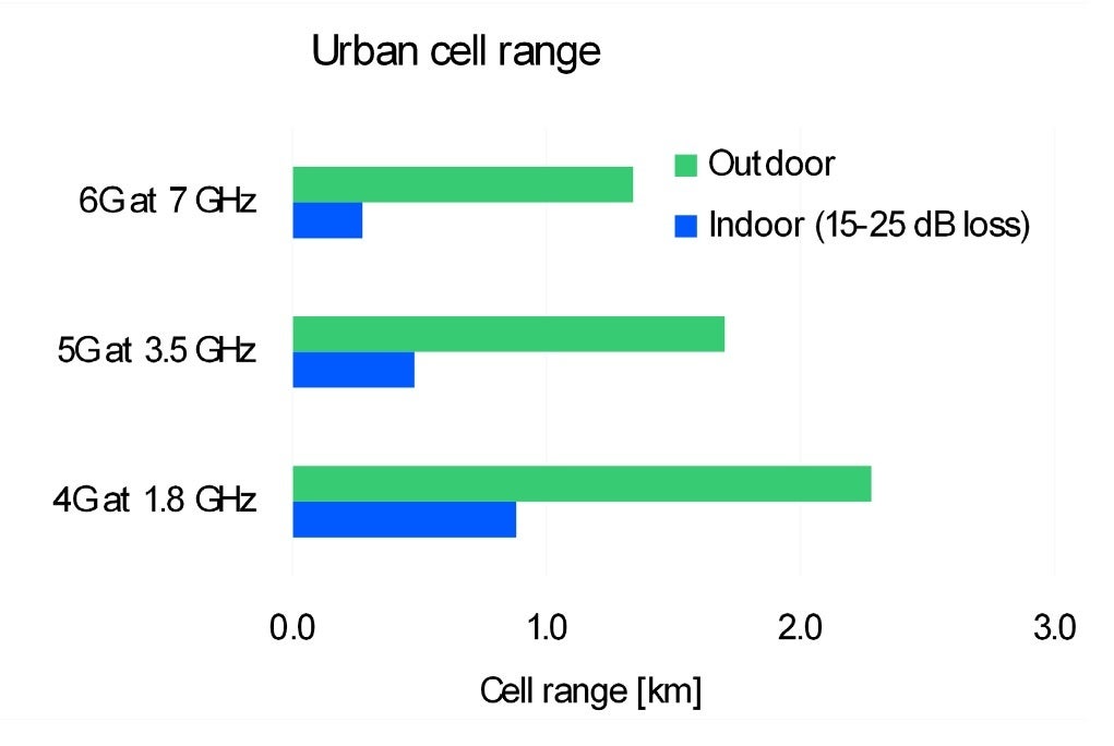 At 7GHz, 6G coverage is not as widespread as 4G and 5G.