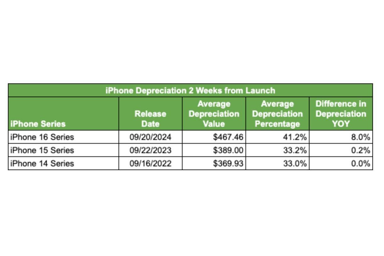 Depreciation of iPhone 16 and Galaxy S24