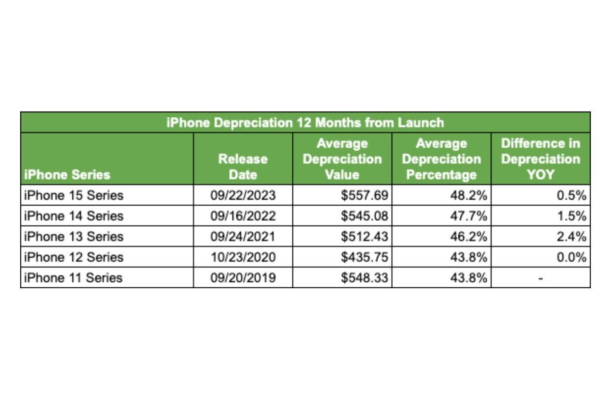 Depreciation of iPhone 16 and Galaxy S24