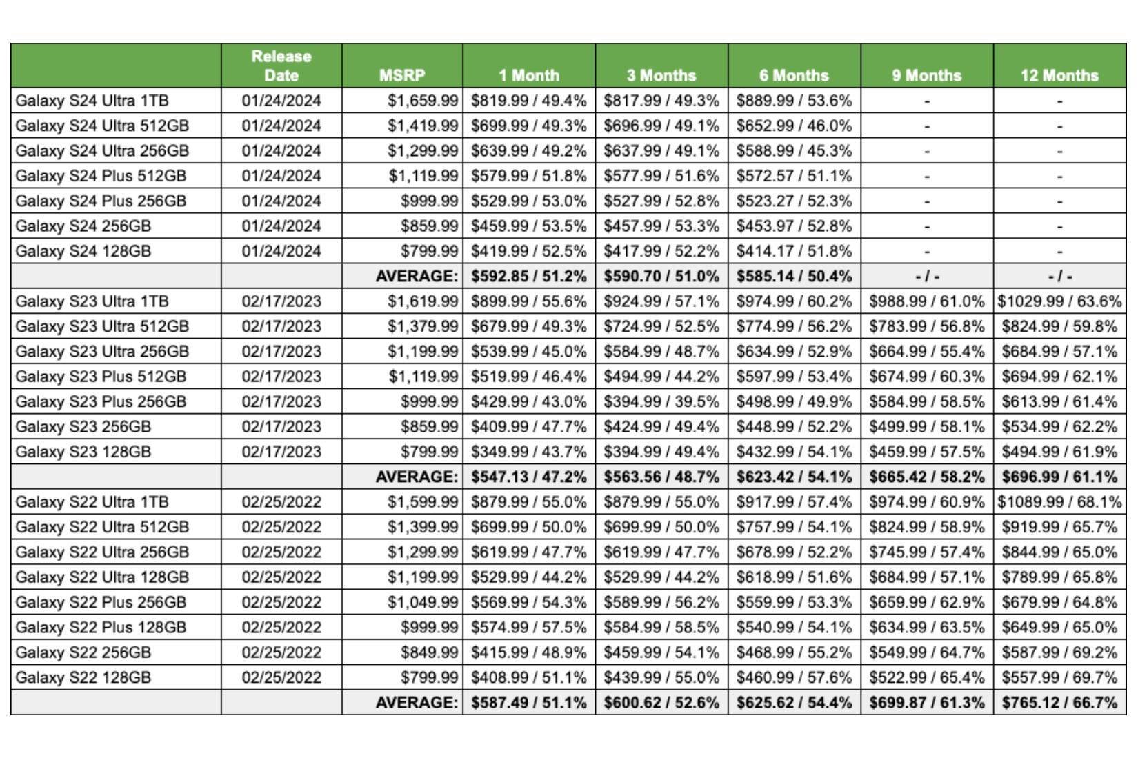 iphone 16 vs Galaxy S24 depreciation