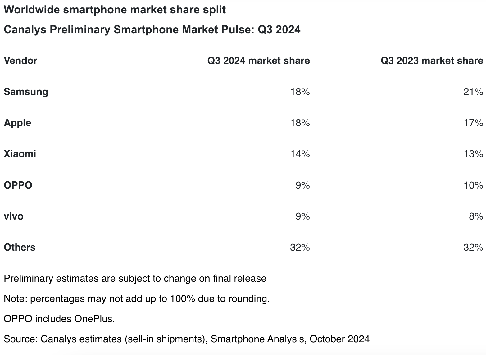  A bar chart depicting the global smartphone market share for Q3 2024.