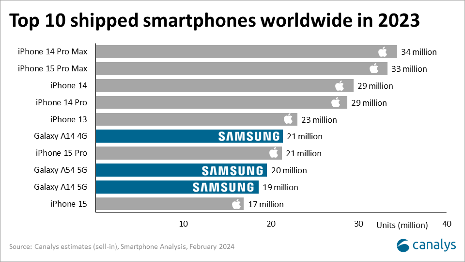  A bar chart showing the top 10 best-selling smartphones in 2023, with units shipped and brand information.