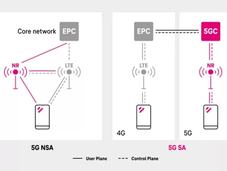 Graph from T-Mobile shows the difference between a non-standalone network and a standalone 5G network.