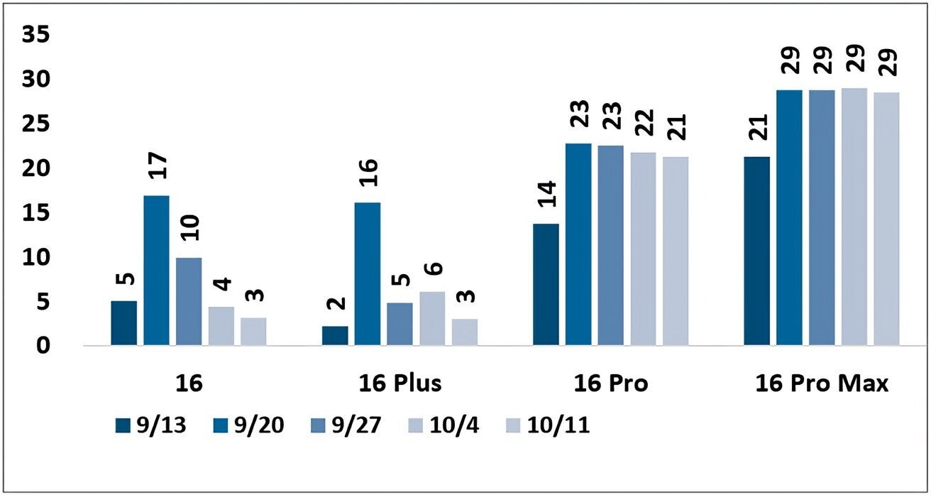 Chart shows lead times for the iPhone 16 series over the last five weeks.