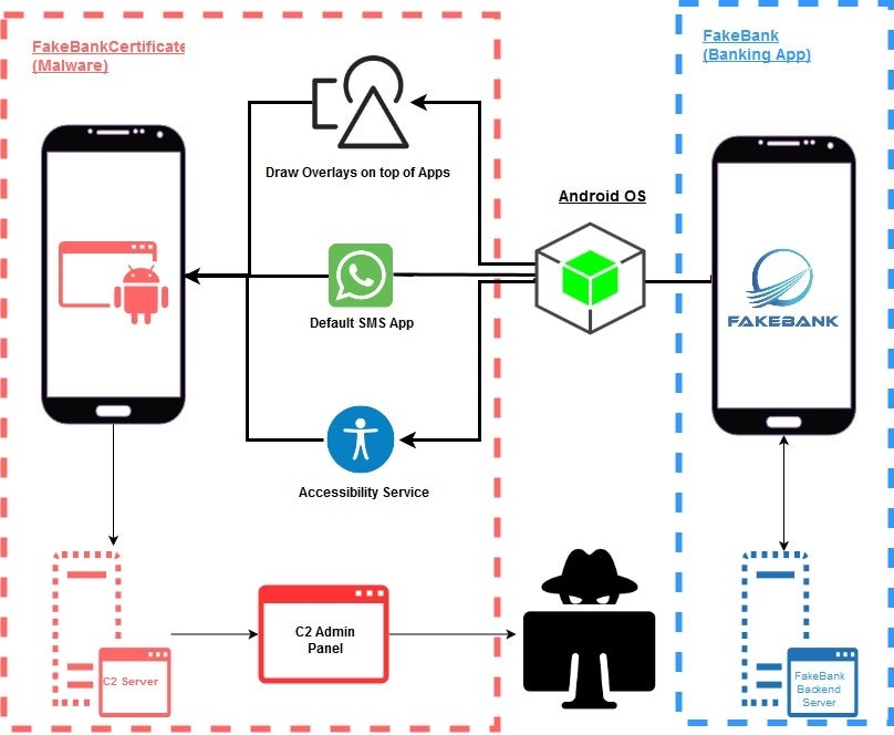 Chart shows how an Overlay attack can trick users into giving up personal data to attackers.