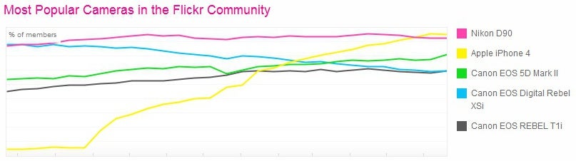 iPhone 4 becomes the most popular camera on Flickr