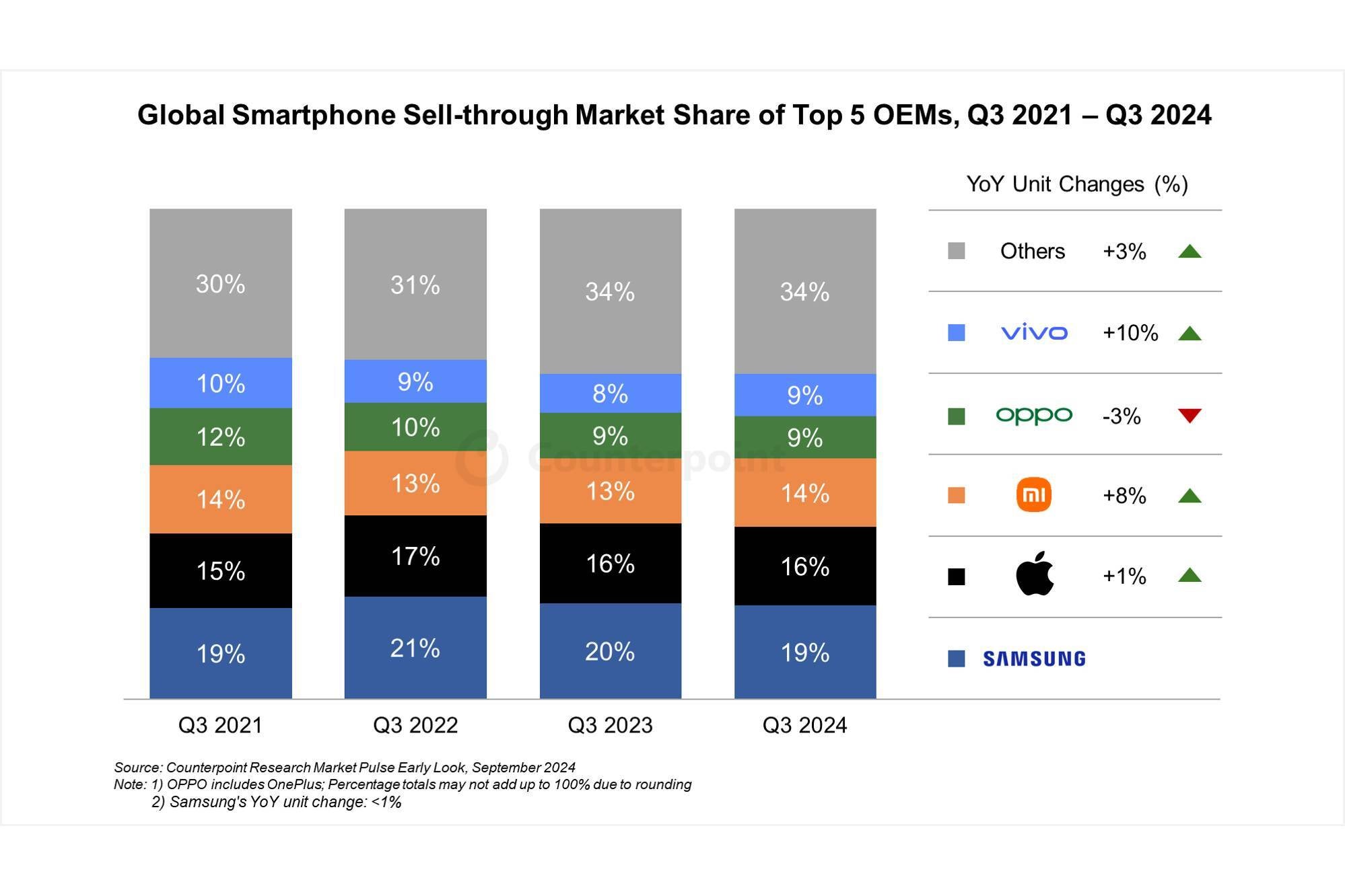 Pixel 9 sales in the third quarter